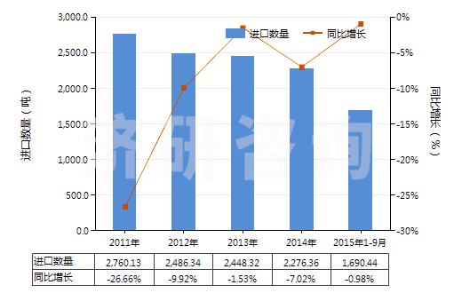 2011-2015年9月中國其他著色料組成的混合物(HS32041990)進口量及增速統(tǒng)計